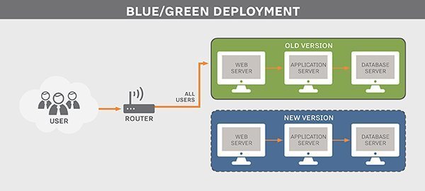 magento 2 blue green deployment