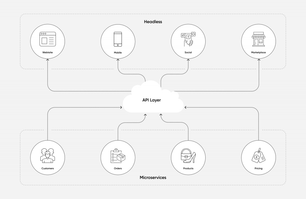MACH architecture diagram